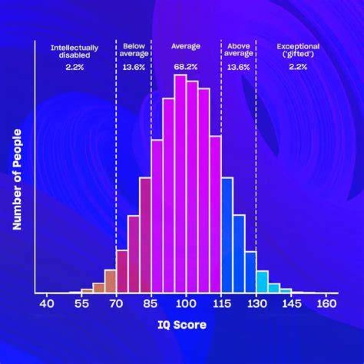 At what age is IQ stable?