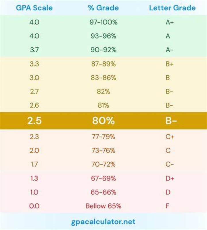 Can I get accepted with a 2.5 GPA?