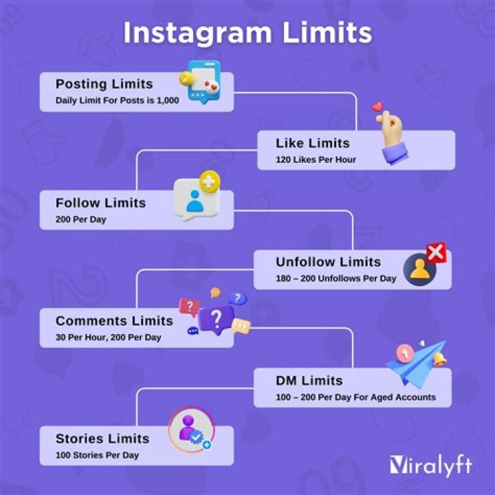 Does Instagram limit your likes?