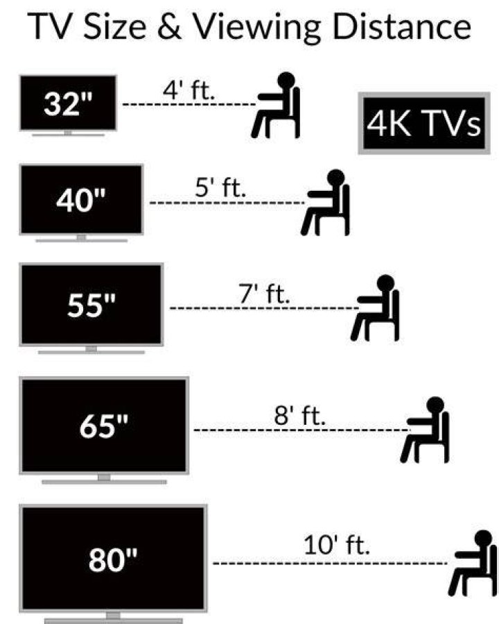 How big should my TV be?