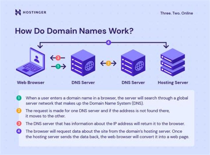 How do I know if my domain is active?