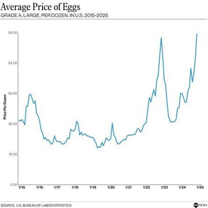 How much did eggs cost in 1970?