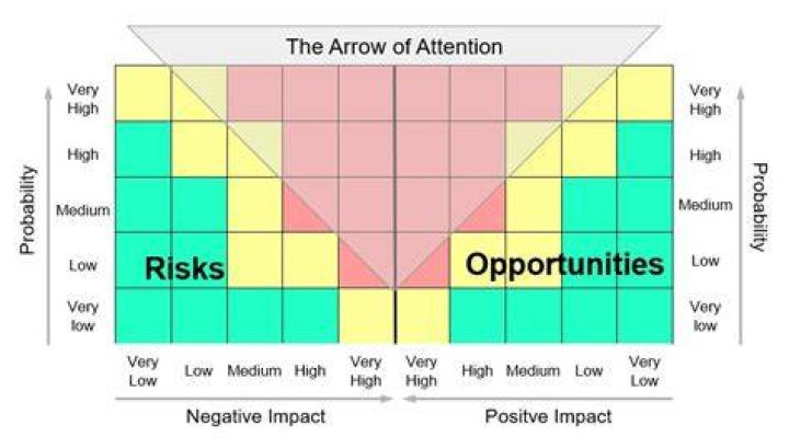 Is risk an opportunity or threat?