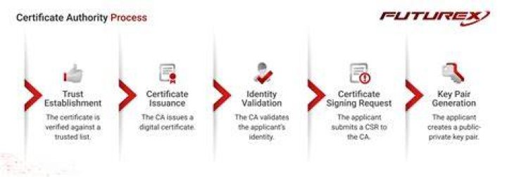 What does installing a certificate do?