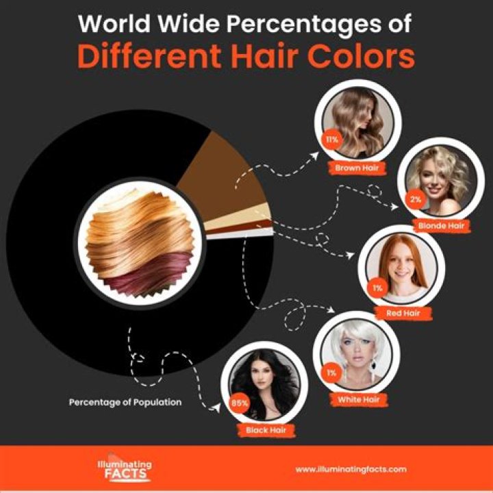 What is the second most common hair color?