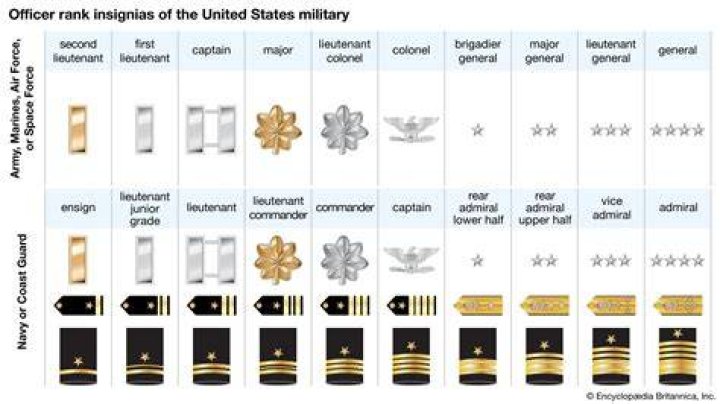 Which post is higher in Army?