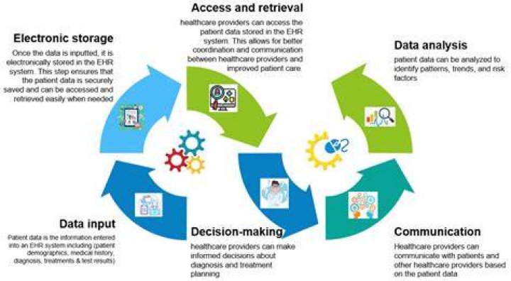 Who invented EHRs?