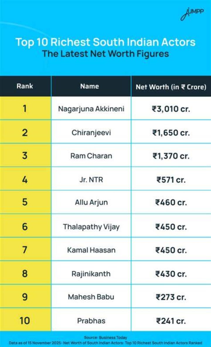 Who is richest South Indian actor?